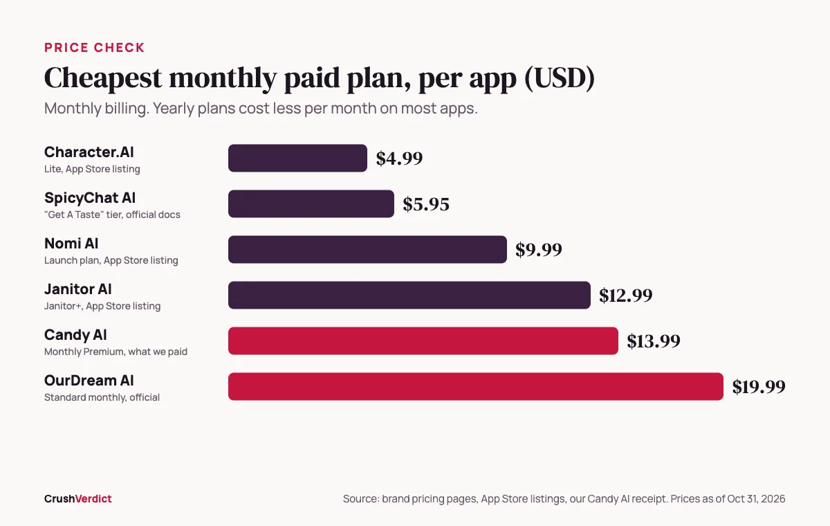 Bar chart comparing the cheapest monthly paid plan of popular AI girlfriend and companion apps in US dollars