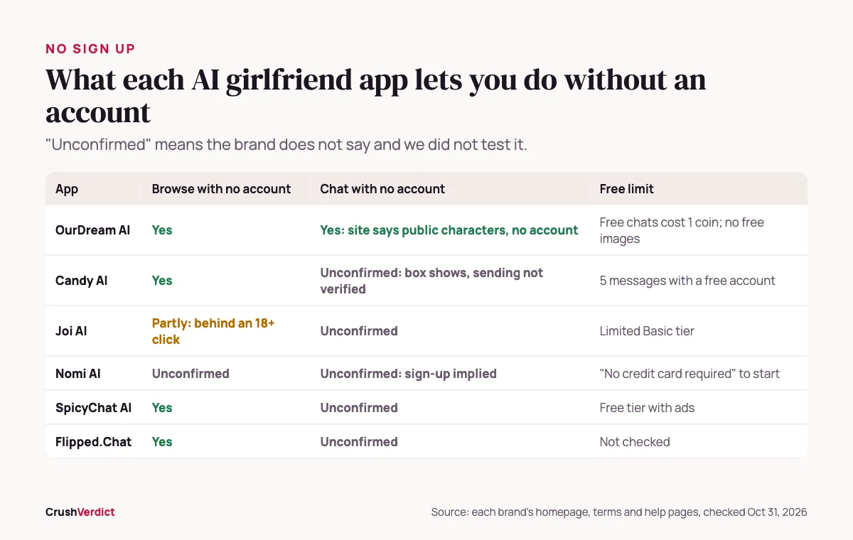 Chart of which AI girlfriend apps let you browse or chat without an account