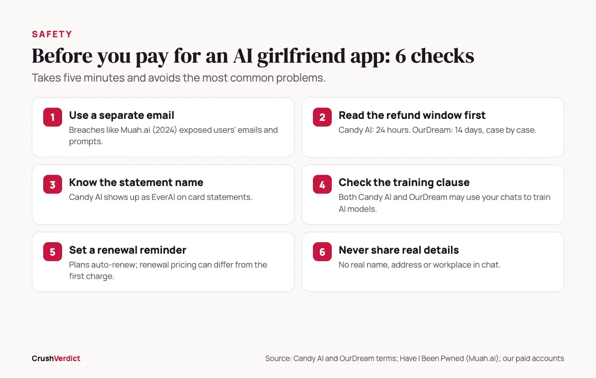 Six checks before paying for an AI girlfriend app: separate email, refund window, statement name, training clause, renewal reminder, no real details