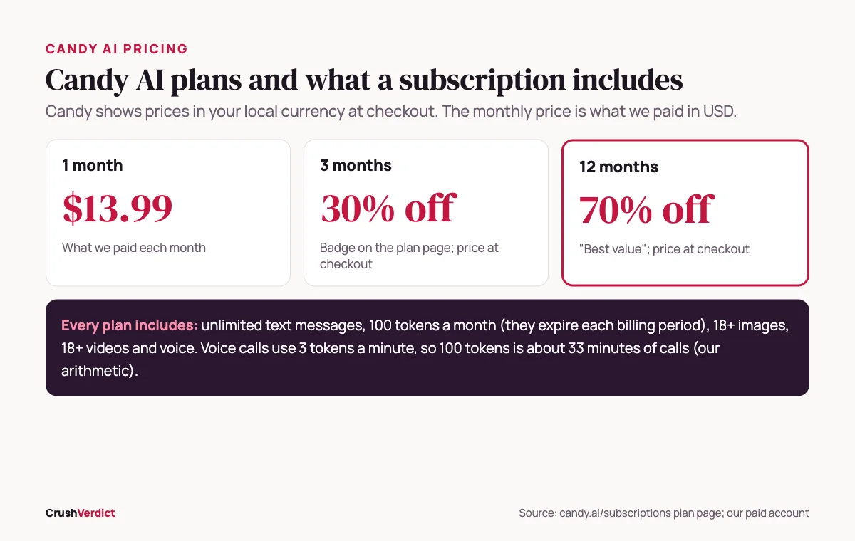 Candy AI plans: 1 month at $13.99, 3 months at 30% off, 12 months at 70% off, and what every plan includes