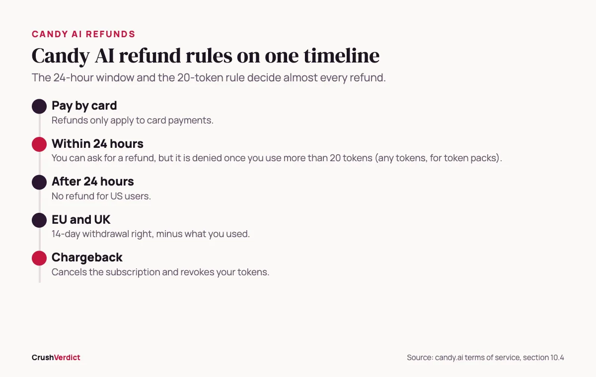 Timeline of Candy AI refund rules: pay by card, 24-hour window, 20-token rule, EU and UK withdrawal, chargeback