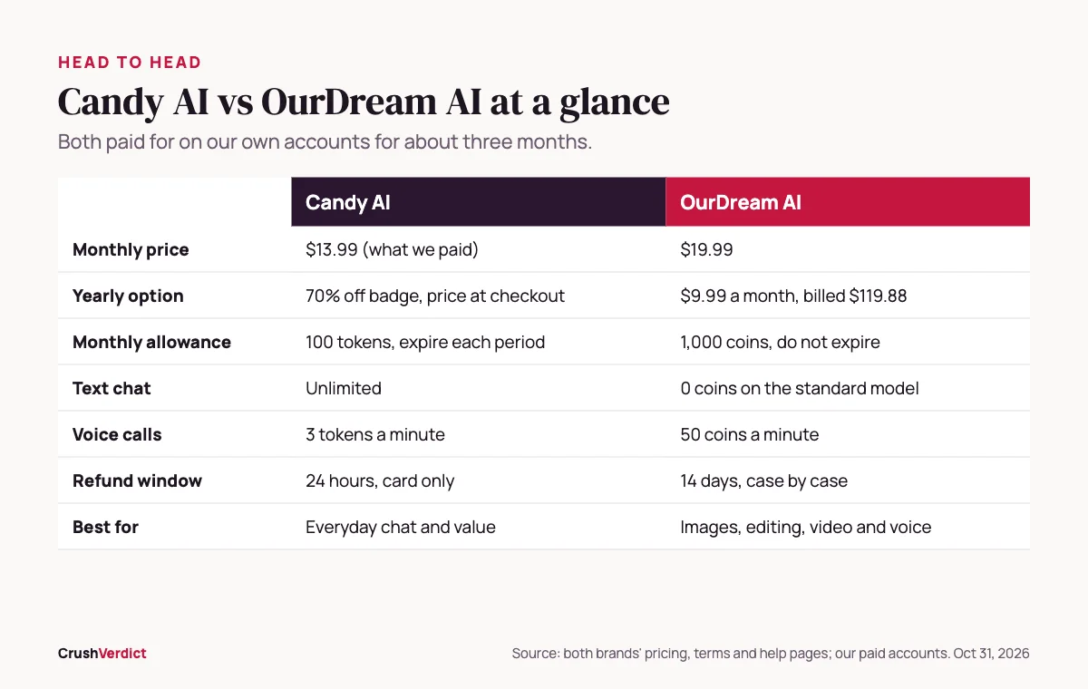 Table comparing Candy AI and OurDream AI on price, allowance, voice cost, refund window and best use