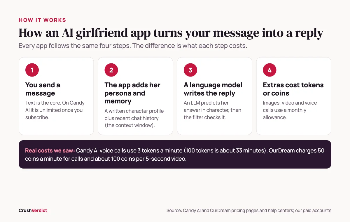 Diagram: how an AI girlfriend app turns your message into a reply, image or voice note using a persona, memory and a language model