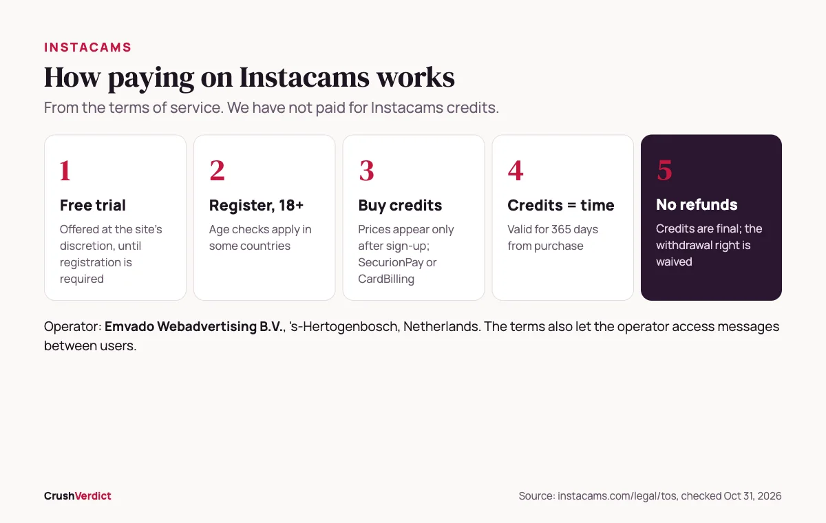 Diagram of how Instacams works: free trial, registration, buying credits, credits valid 365 days and not refundable