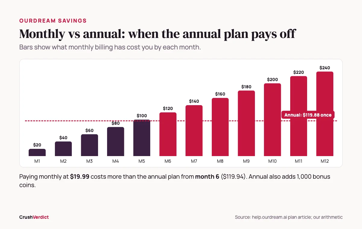 Chart showing OurDream monthly billing costs more than the $119.88 annual plan from month 6