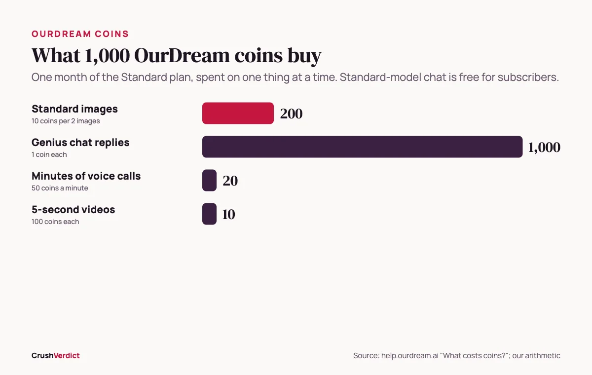 Bar chart of what 1,000 OurDream coins buy: about 200 images, 1,000 Genius replies, 20 minutes of voice calls or 10 five-second videos