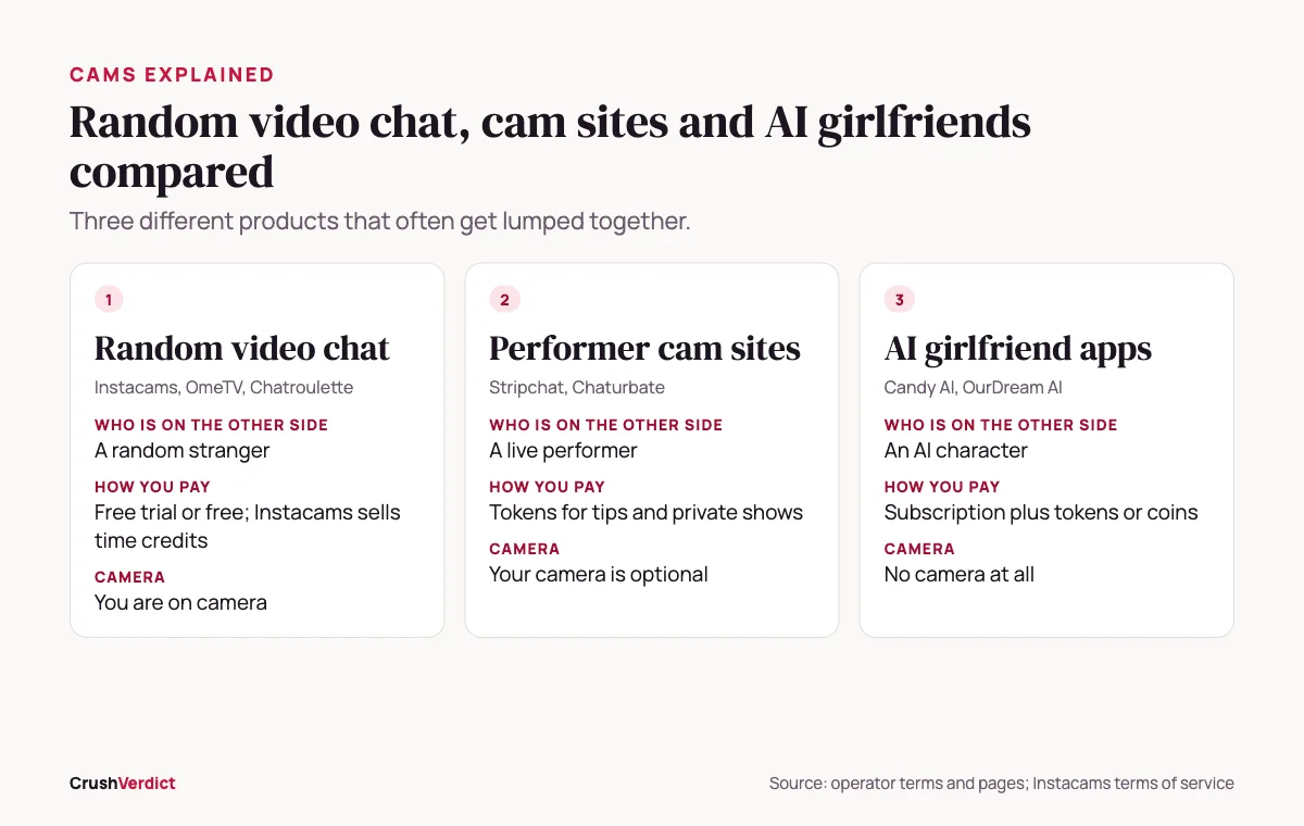 Comparison of random video chat apps, performer cam sites and AI girlfriend apps by how you pay and who is on the other side